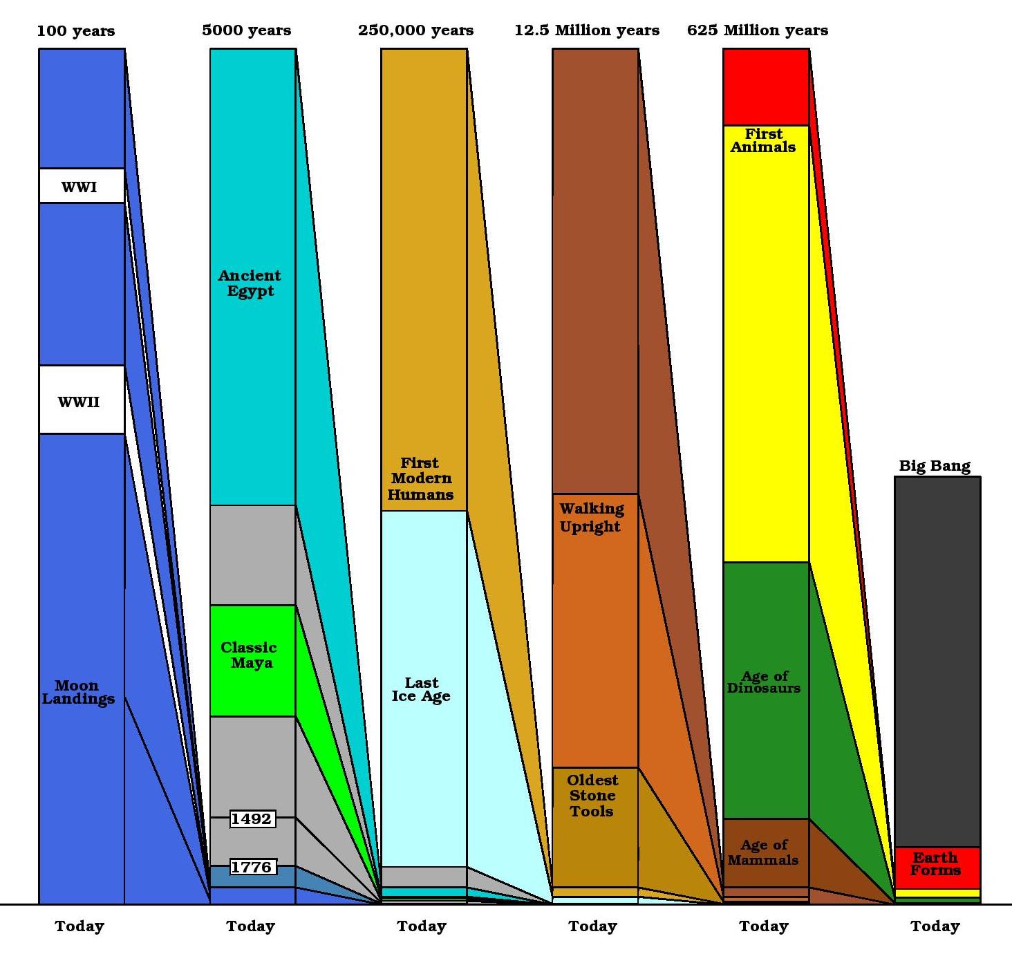 timelines